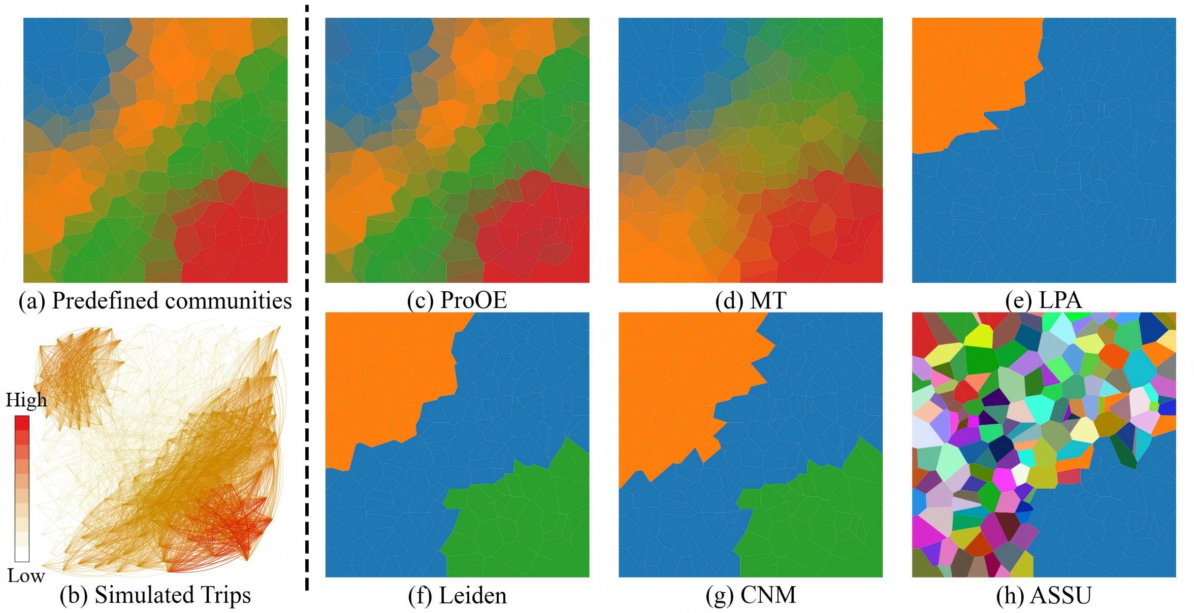 Figure 3. Simulation experiment for spatial heterogeneity. (a) and (b) display the simulated data: (a) predefined communities and (b) simulated trips. (c)–(h) Show the spatial community detection results from six different methods applied to this dataset: (c) ProOE, (d) MT, (e) LPA, (f) Leiden, (g) CNM and (h) ASSU.