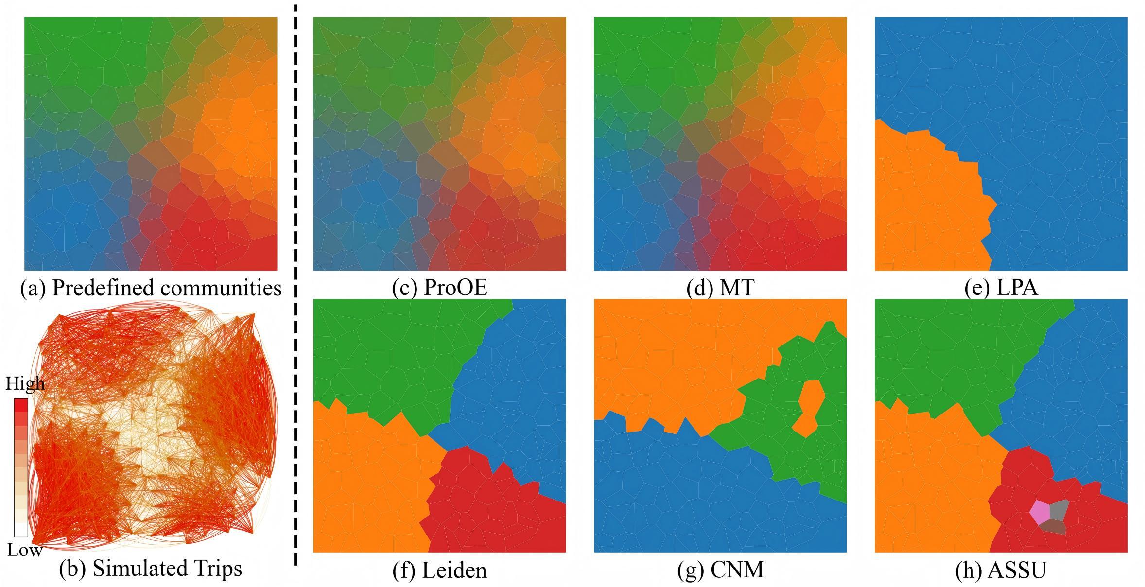 Figure 4. Simulation experiment for fuzziness. (a) and (b) display the simulated data: (a) predefined communities and (b) simulated trips. (c)–(h) Show the spatial community detection results from six different methods applied to this dataset: (c) ProOE, (d) MT, (e) LPA, (f) Leiden, (g) CNM and (h) ASSU.