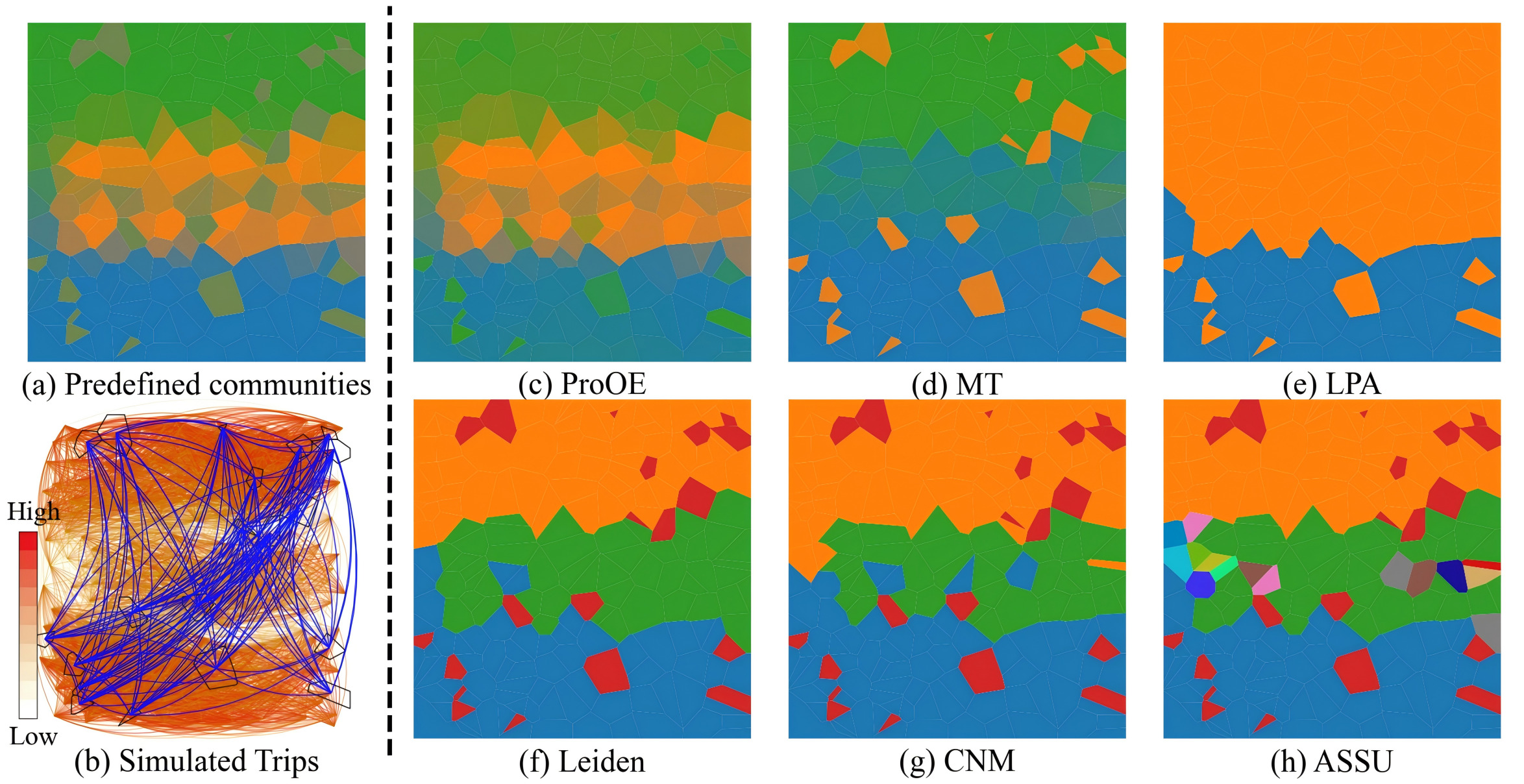 Figure 5. Simulation experiment for continuity. (a) and (b) Display the simulated data: (a) Predefined communities and (b) simulated trips, blue indicates abnormally high values. (c)–(h) Show the spatial community detection results from six different methods applied to this dataset: (c) ProOE, (d) MT, (e) LPA, (f) Leiden, (g) CNM and (h) ASSU.