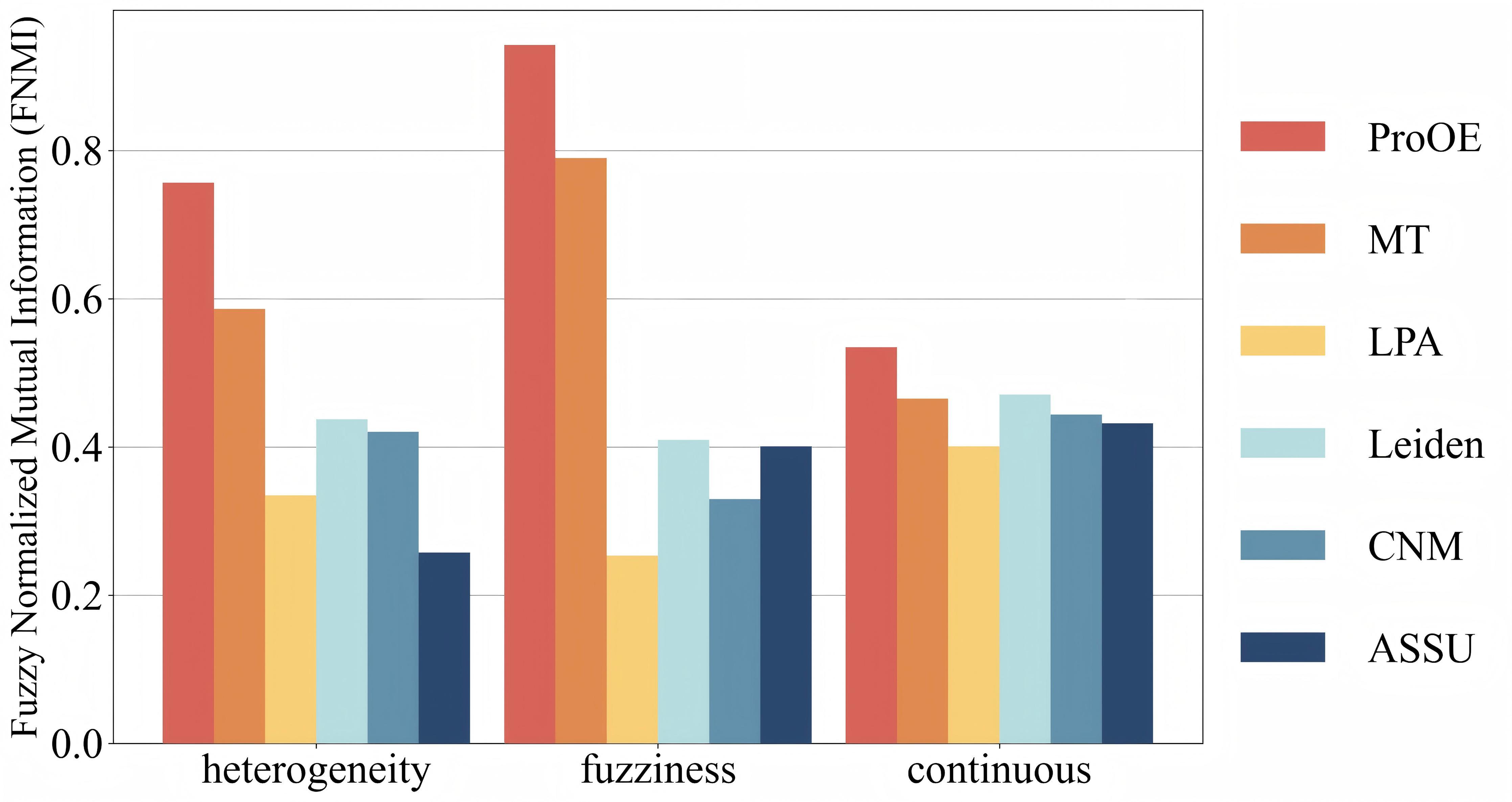 Figure 6. FNMI values of three simulated datasets for different methods.